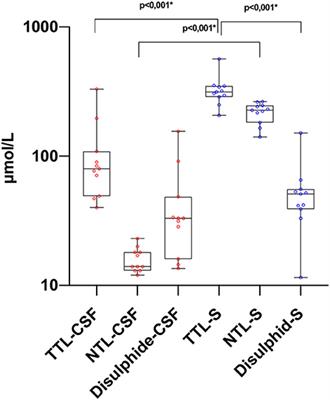 Evaluation of Thiol Homeostasis in Multiple Sclerosis and Neuromyelitis Optica Spectrum Disorders